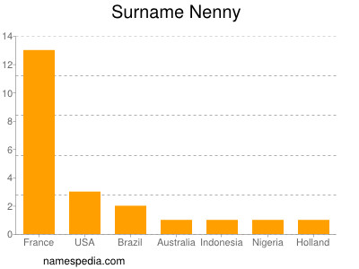 Familiennamen Nenny