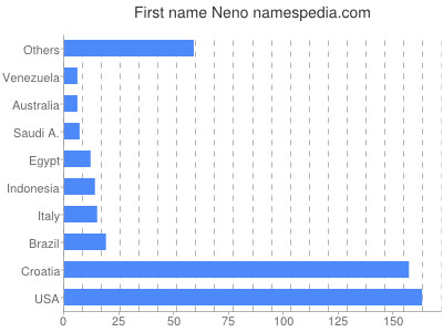 Vornamen Neno