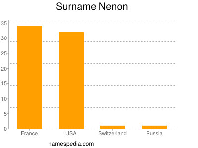 Familiennamen Nenon