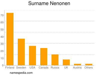 Familiennamen Nenonen