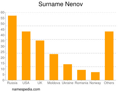 Familiennamen Nenov