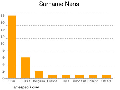 Familiennamen Nens