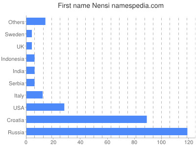 Vornamen Nensi
