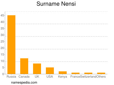 Familiennamen Nensi