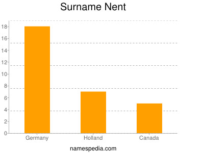 Familiennamen Nent