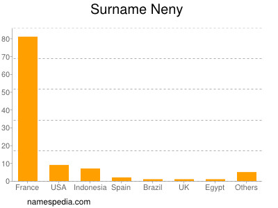 Surname Neny