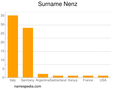 nom Nenz