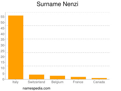 Familiennamen Nenzi