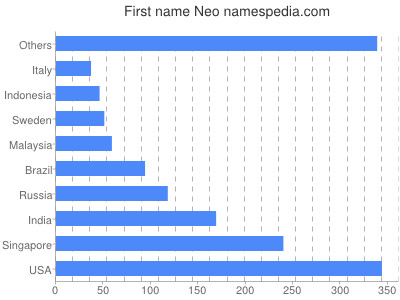 prenom Neo