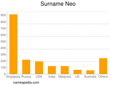 Familiennamen Neo