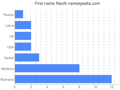 Vornamen Neofit