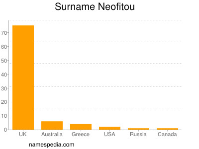Familiennamen Neofitou