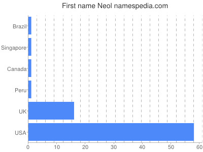 Given name Neol