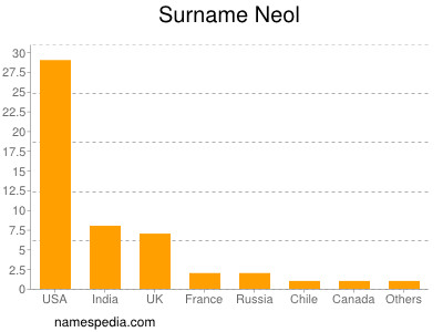 Surname Neol