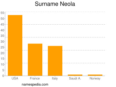 Surname Neola