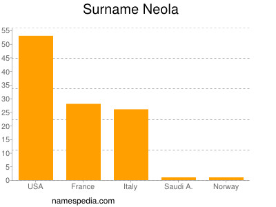 Familiennamen Neola