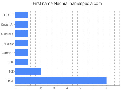 Vornamen Neomal