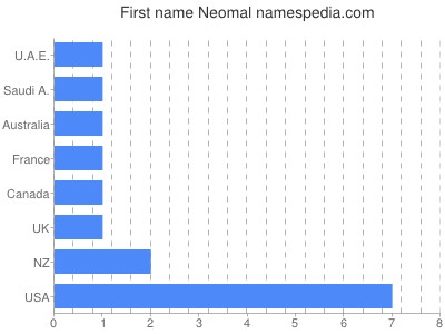 prenom Neomal