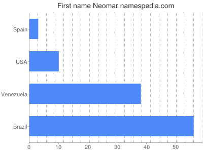Vornamen Neomar