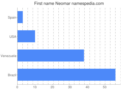 prenom Neomar