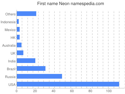 Vornamen Neon