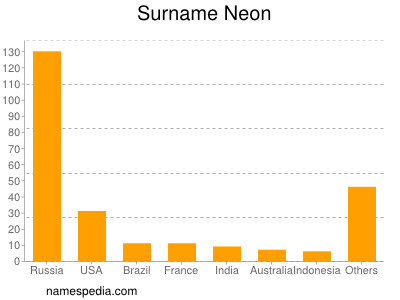 Familiennamen Neon