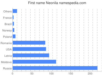 Vornamen Neonila
