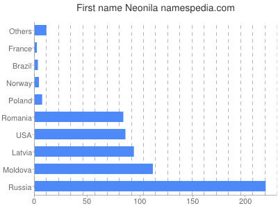 prenom Neonila