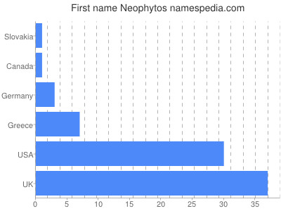 prenom Neophytos