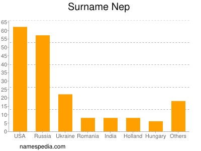 Surname Nep