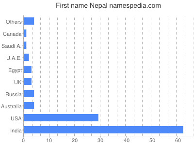 prenom Nepal