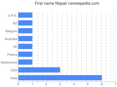 Vornamen Nepali
