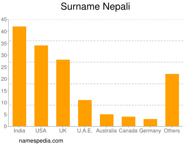 Familiennamen Nepali