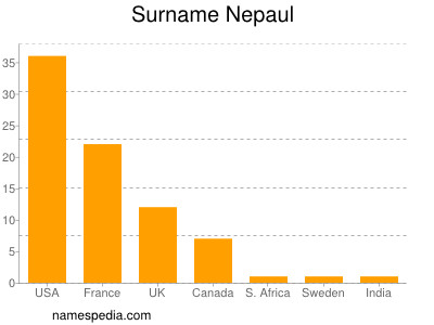 Surname Nepaul