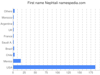 Vornamen Nephtali