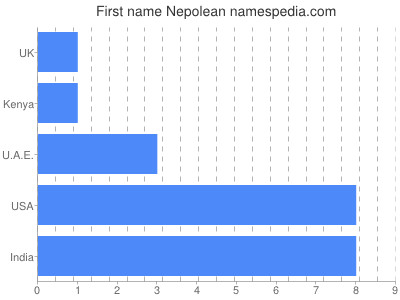 Vornamen Nepolean