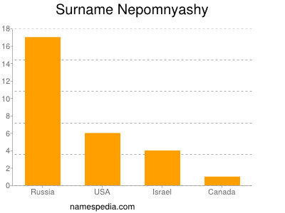 nom Nepomnyashy