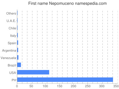 Vornamen Nepomuceno