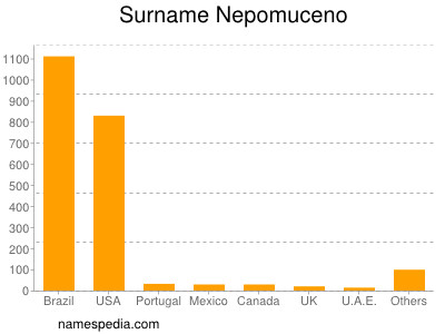 Familiennamen Nepomuceno