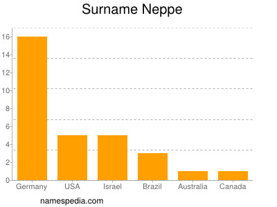 Familiennamen Neppe