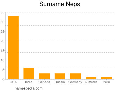 Surname Neps