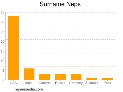 Familiennamen Neps