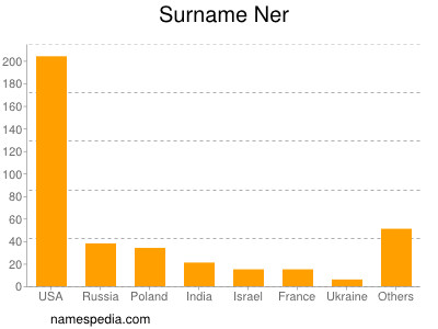 Surname Ner