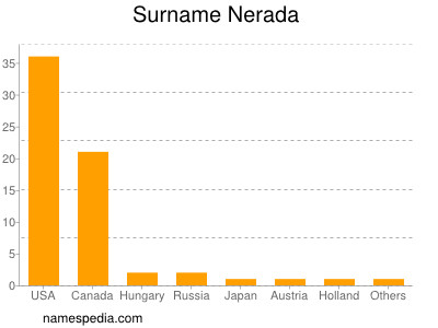 Familiennamen Nerada