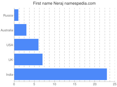 prenom Neraj