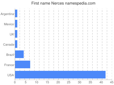 prenom Nerces