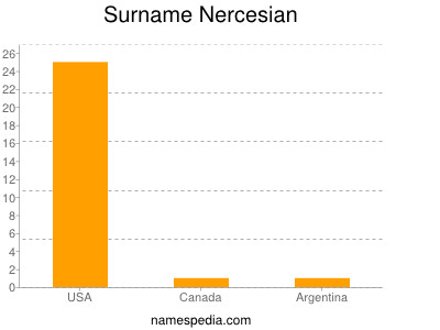 nom Nercesian