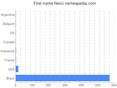 prenom Nerci