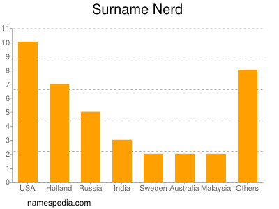 Surname Nerd