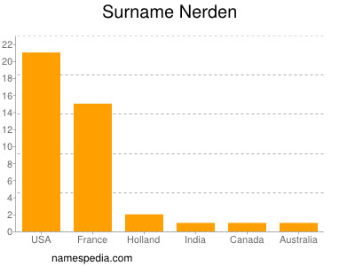 Familiennamen Nerden